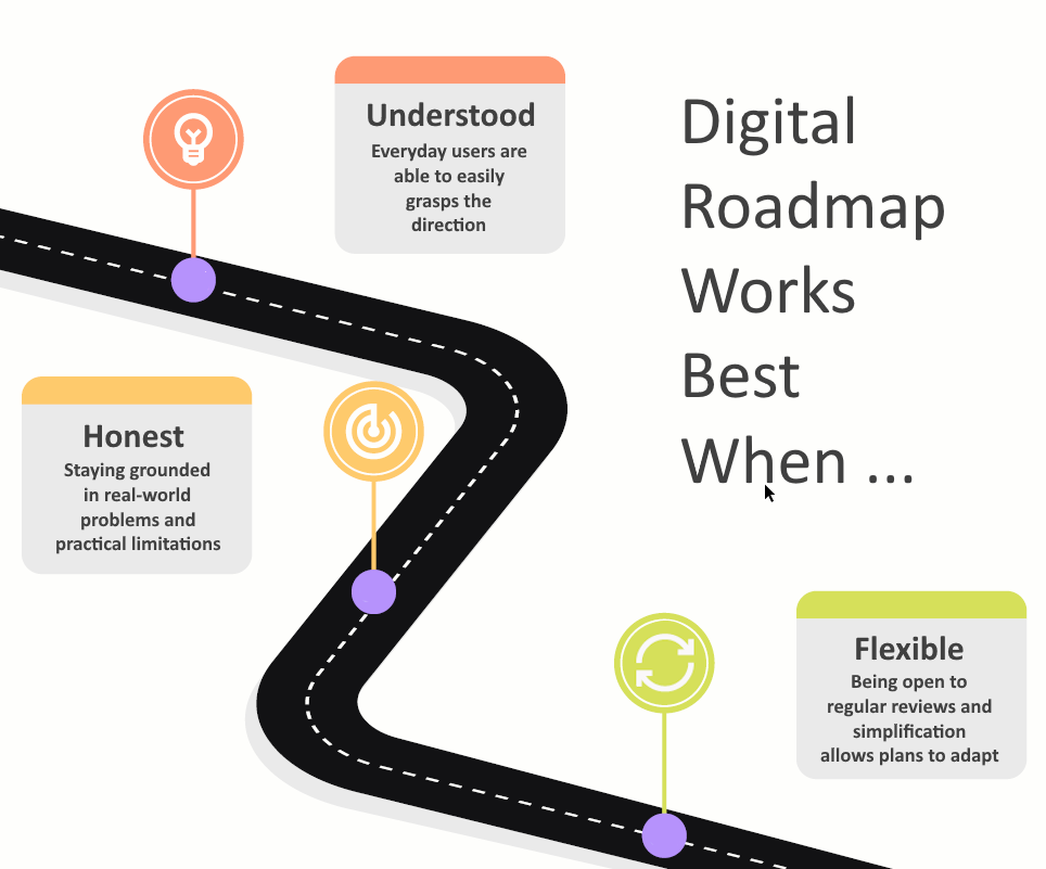 Infographic of a road with circles and a title of Digital Roadmap Works Best When, plus info boxes that detail the when's and the reasons, such as Understood, everyday users are able to really grasps the direction.