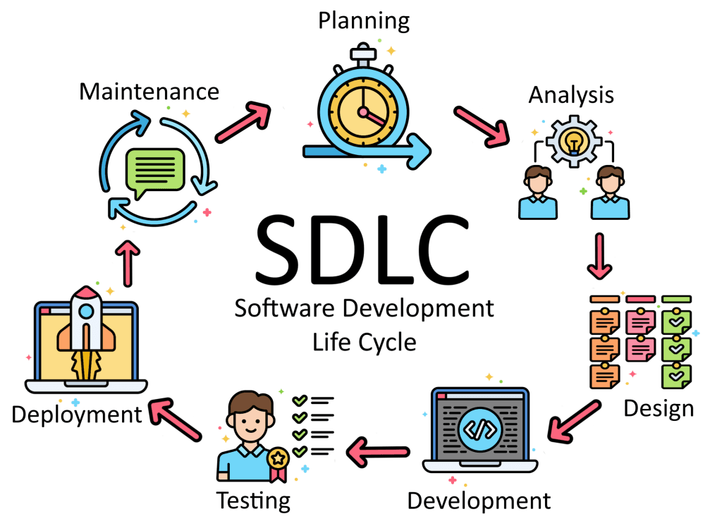 Images showing icons and text that represents the 7 phases of sdlc, the software development life cycle.