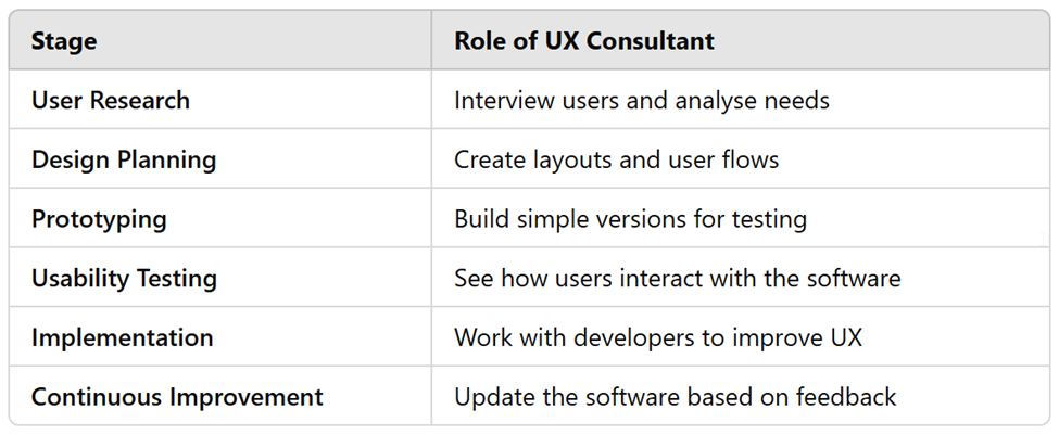 Image on a table with stages a user experience consultant goes through.
User Research - Interview users and analyse needs. Design Planning - Create layouts and user flows. Prototyping - Buld simple versions for testing. Usabilty Testing - See how users interact with the software. Implementation - Work with developers to improve UX. Continuous Improvement - Update the software based on feedback.