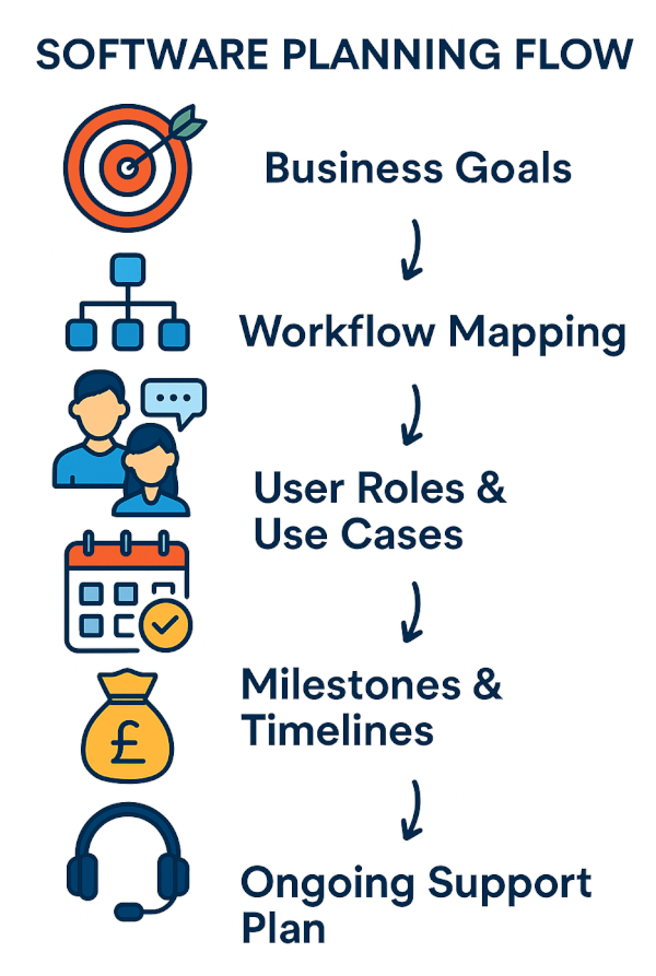 Graphic showing the Software Planning Flow as a list of each stage and an icon to represent each. The stages are listed and explained in the text that follows the graphic.