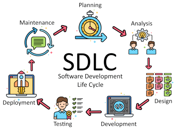 Graphic showing the software development lifecycle, with regards to software risks manaagment