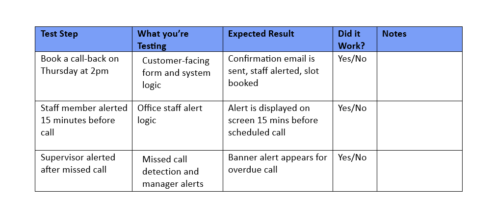 Image showing a sample template for user acceptance testing. With Headers of: Test Step, What you're testing, expected result, did it work (yes/no) and Notes. The rest of the form 3 rows is populated with sample data for testing the call-bac feature mentioned earlier.