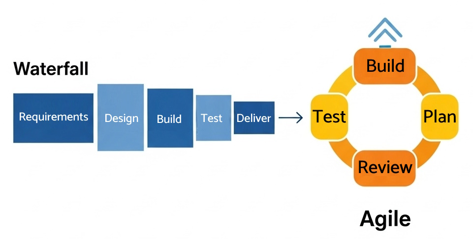 Graphic showing the different stages of software development, in a line for the Waterfall mode and in a circle for Agile.